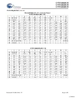 Preview for 4 page of Cypress Semiconductor NoBL CY7C1460AV25 Manual