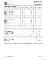 Preview for 9 page of Cypress Semiconductor NoBL CY7C1460AV25 Manual