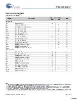 Preview for 5 page of Cypress Semiconductor Perform CY62146E MoBL Manual