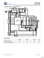 Preview for 2 page of Cypress Semiconductor Perform CY7C1370D Manual