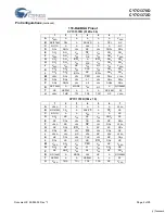 Preview for 4 page of Cypress Semiconductor Perform CY7C1370D Manual