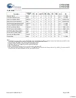 Preview for 9 page of Cypress Semiconductor Perform CY7C1370D Manual