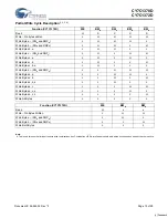 Preview for 10 page of Cypress Semiconductor Perform CY7C1370D Manual