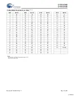 Preview for 16 page of Cypress Semiconductor Perform CY7C1370D Manual