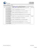 Preview for 24 page of Cypress Semiconductor Perform CY7C1370D Manual