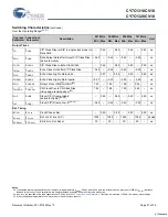 Предварительный просмотр 21 страницы Cypress 001-07160 Datasheet