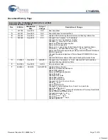 Preview for 17 page of Cypress CY14E256L Specification Sheet