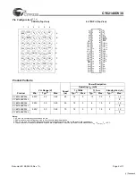 Предварительный просмотр 2 страницы Cypress CY62146DV30 Specification Sheet