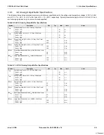 Предварительный просмотр 28 страницы Cypress CY8C22113 Datasheet