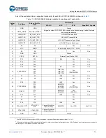 Предварительный просмотр 73 страницы Cypress EZ-BT WICED CYBT-343026-01 Getting Started