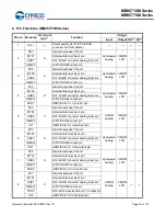 Preview for 20 page of Cypress MB95710M Series Manual