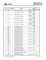 Preview for 22 page of Cypress MB95710M Series Manual