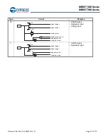 Preview for 28 page of Cypress MB95710M Series Manual