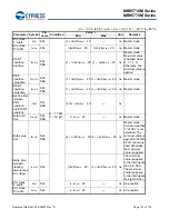 Preview for 152 page of Cypress MB95710M Series Manual