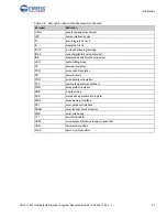 Предварительный просмотр 22 страницы Cypress PSoC CY8CKIT-062-WiFi-BT Manual