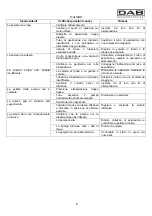 Предварительный просмотр 13 страницы DAB KVC Series Instruction For Installation And Maintenance