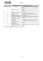 Preview for 164 page of DAB MCE-11/P Instruction For Installation And Maintenance