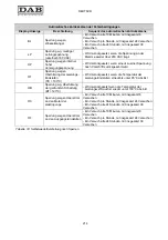 Preview for 218 page of DAB MCE-11/P Instruction For Installation And Maintenance