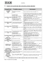 Preview for 250 page of DAB MCE-11/P Instruction For Installation And Maintenance