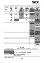 Предварительный просмотр 509 страницы DAB MCE-11/P Instruction For Installation And Maintenance