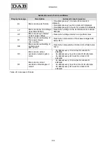 Preview for 110 page of DAB MCE-55/P Instruction For Installation And Maintenance