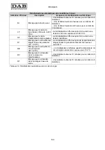 Preview for 164 page of DAB MCE-55/P Instruction For Installation And Maintenance