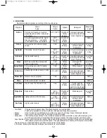 Preview for 12 page of Daewoo DWDHQ1221 Instruction Manual