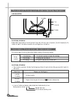 Preview for 9 page of Daewoo DWF-170M Service Manual