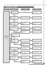 Preview for 26 page of Daewoo DWF-178M Service Manual