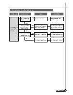 Предварительный просмотр 28 страницы Daewoo DWF-753 Service Manual