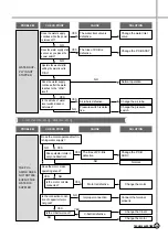 Preview for 30 page of Daewoo DWF-770 Service Manual