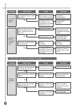 Preview for 16 page of Daewoo DWM-160C Service Manual