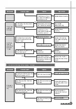 Preview for 14 page of Daewoo DWM-7010 Service Manual