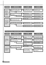 Preview for 15 page of Daewoo DWM-7010 Service Manual