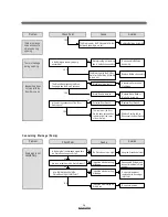 Preview for 15 page of Daewoo DWM-7510 Service Manual