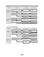 Preview for 16 page of Daewoo DWM-7510 Service Manual