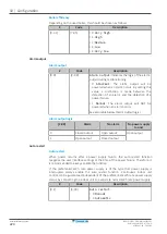 Предварительный просмотр 224 страницы Daikin Altherma 3 H HT ETSX16E7 Installer'S Reference Manual