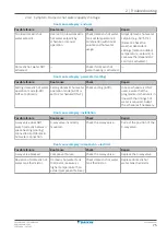 Preview for 75 page of Daikin ALTHERMA Service Manual