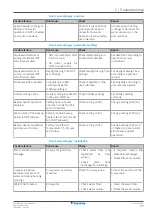 Preview for 77 page of Daikin ALTHERMA Service Manual