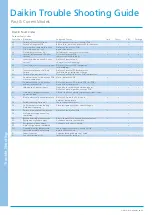 Preview for 2 page of Daikin ARC433A Series Troubleshooting Manual