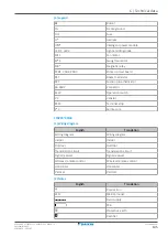 Предварительный просмотр 145 страницы Daikin Comfora XP Series Service Manual