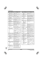 Предварительный просмотр 22 страницы Daikin D2C24ND035A5AA Operation Manual