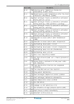 Предварительный просмотр 265 страницы Daikin ERGA04EAV37 Installer'S Reference Manual