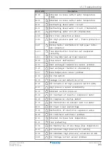 Preview for 273 page of Daikin ERLA-DV17 Installer'S Reference Manual