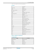 Preview for 167 page of Daikin FTXP20-71L Service Manual