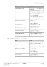 Preview for 47 page of Daikin Perfera RXM20R Service Manual