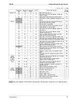 Preview for 136 page of Daikin RXMQ4 5 6PVE Service Manual