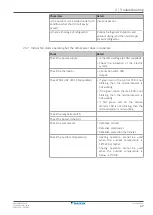 Preview for 47 page of Daikin Sky Air Advance RZA200D7Y1B Service Manual