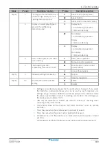 Preview for 189 page of Daikin Sky Air Advance RZA200D7Y1B Service Manual