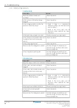 Preview for 42 page of Daikin Split Sensira R32 Service Manual